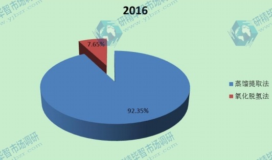 2016 中國(guó)不同技術(shù)類型丁二烯產(chǎn)量份 2016 中國(guó)不同技術(shù)類型丁二烯產(chǎn)量份