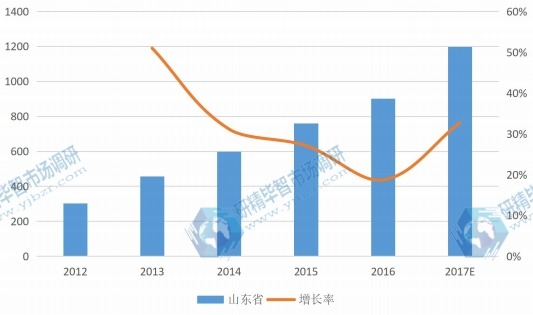 2012-2017年中國山東省西洋參產(chǎn)量(單位:噸) 2012-2017年中國山東省西洋參產(chǎn)量(單位:噸)