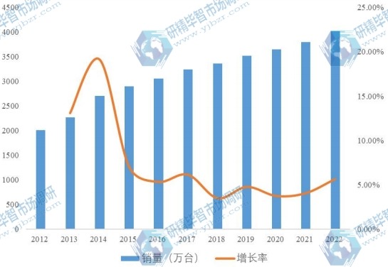 2012-2022年華東地區(qū)泵市場規(guī)模及增長率 2012-2022年華東地區(qū)泵市場規(guī)模及增長率