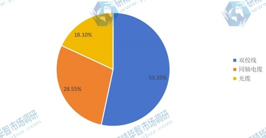 2016年全球各類網(wǎng)線產(chǎn)量市場份額 2016年全球各類網(wǎng)線產(chǎn)量市場份額