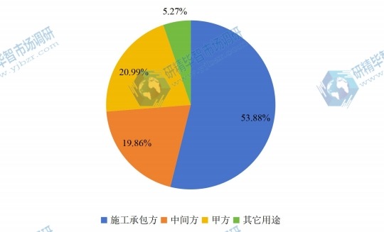 2016年全球各類型建筑預(yù)算軟件收入份額 2016年全球各類型建筑預(yù)算軟件收入份額