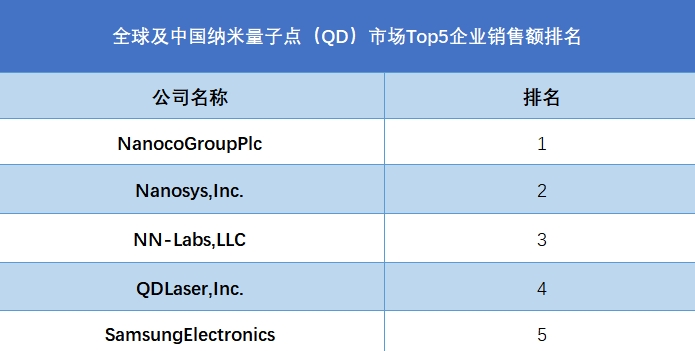 全球及中國納米量子點(diǎn)（QD）市場Top5企業(yè)營收排名