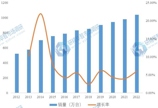 2012-2022年西南地區(qū)泵市場規(guī)模及增長率 2012-2022年西南地區(qū)泵市場規(guī)模及增長率