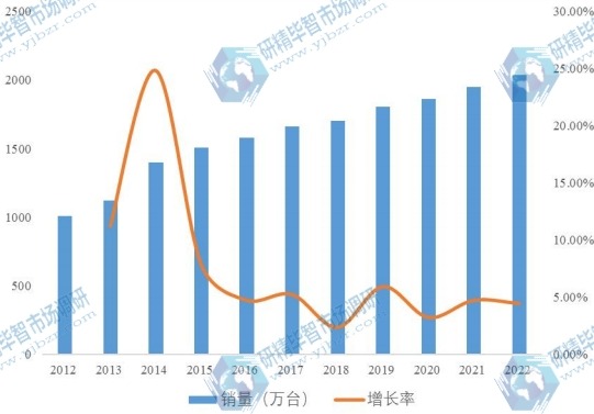 2012-2022年華北地區(qū)泵市場規(guī)模及增長率 2012-2022年華北地區(qū)泵市場規(guī)模及增長率