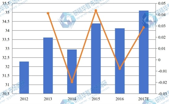2012年-2017年日本建筑預(yù)算軟件市場(chǎng)規(guī)模(百萬(wàn)美元)及增幅 2012年-2017年日本建筑預(yù)算軟件市場(chǎng)規(guī)模(百萬(wàn)美元)及增幅