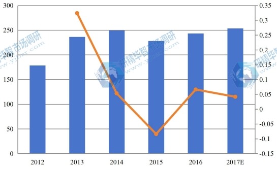 2012年-2017年中國(guó)建筑預(yù)算軟件市場(chǎng)規(guī)模(百萬(wàn)美元)及增幅 2012年-2017年中國(guó)建筑預(yù)算軟件市場(chǎng)規(guī)模(百萬(wàn)美元)及增幅