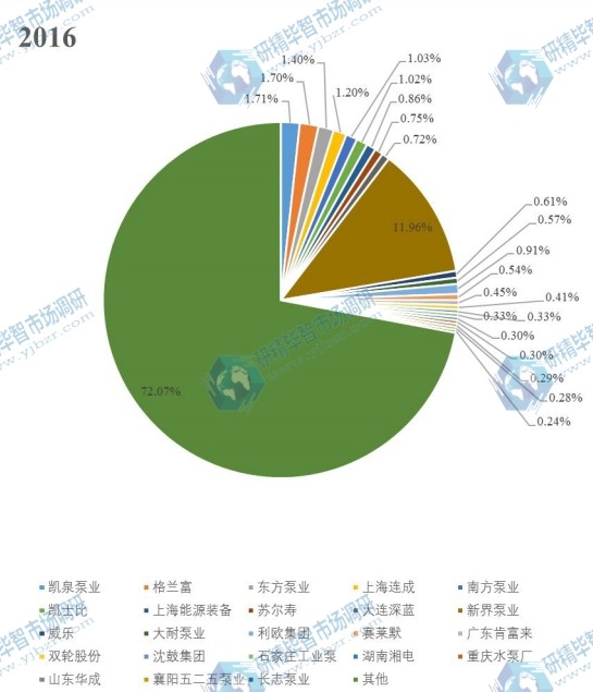 2016年中國主要廠商泵產(chǎn)值市場份額 2016年中國主要廠商泵產(chǎn)值市場份額