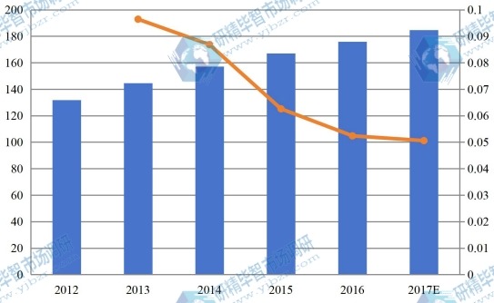 2012年-2017年美國(guó)建筑預(yù)算軟件市場(chǎng)規(guī)模(百萬(wàn)美元)及增幅 2012年-2017年美國(guó)建筑預(yù)算軟件市場(chǎng)規(guī)模(百萬(wàn)美元)及增幅