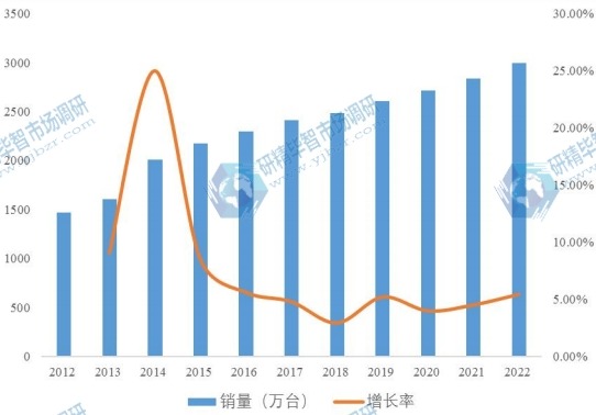 2012-2022年華南地區(qū)泵市場規(guī)模及增長率 2012-2022年華南地區(qū)泵市場規(guī)模及增長率