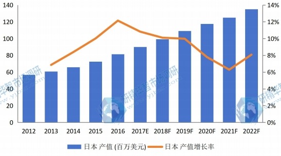 日本市場汽車行李架2012-2022年產(chǎn)值及增長率 日本市場汽車行李架2012-2022年產(chǎn)值及增長率