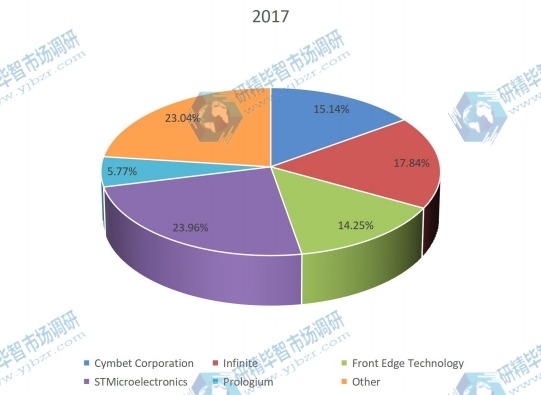 2017全球主要廠商薄膜鋰離子電池產(chǎn)量市場份額 2017全球主要廠商薄膜鋰離子電池產(chǎn)量市場份額