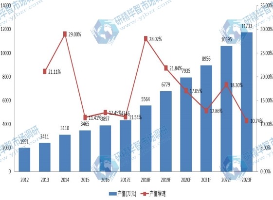 中國市場固體浮力材料2012-2023年產(chǎn)值及增長率 中國市場固體浮力材料2012-2023年產(chǎn)值及增長率