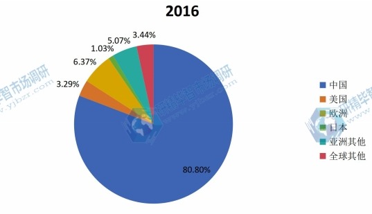 全球主要地區(qū)電動摩托車2016年產(chǎn)值市場份額 全球主要地區(qū)電動摩托車2016年產(chǎn)值市場份額