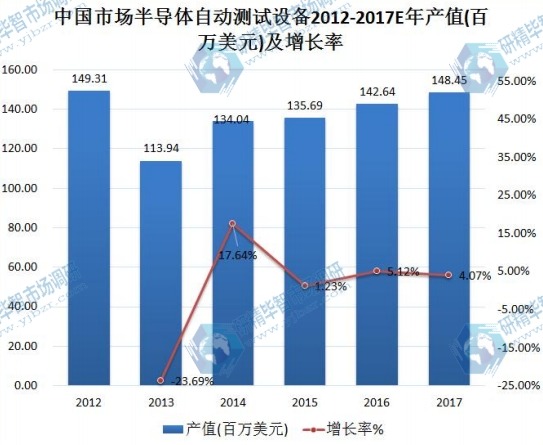 中國市場半導體自動測試設備2012-2017E年產(chǎn)值(百萬美元)及增長率 中國市場半導體自動測試設備2012-2017E年產(chǎn)值(百萬美元)及增長率