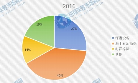 全球2016年固體浮力材料不同應(yīng)用領(lǐng)域消費量市場份額 全球2016年固體浮力材料不同應(yīng)用領(lǐng)域消費量市場份額