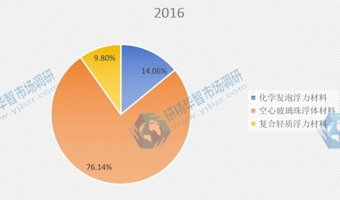 2016年全球不同種類固體浮力材料產(chǎn)量市場份額 2016年全球不同種類固體浮力材料產(chǎn)量市場份額