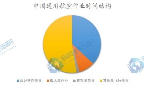中國通用航空作業(yè)時間結構