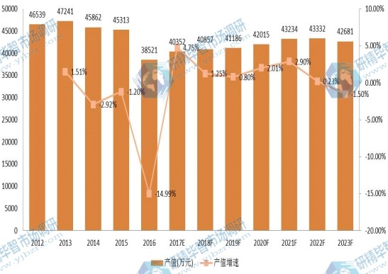 澳大利亞市場固體浮力材料2012-2023年產(chǎn)值及增長 澳大利亞市場固體浮力材料2012-2023年產(chǎn)值及增長