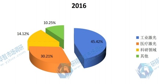 2016年全球激光晶體材料應(yīng)用市場份額 2016年全球激光晶體材料應(yīng)用市場份額