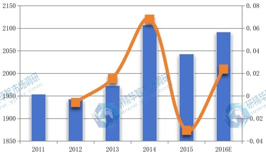 美國2011-2016年丙烯醇產(chǎn)值(百萬元)及增長率 美國2011-2016年丙烯醇產(chǎn)值(百萬元)及增長率