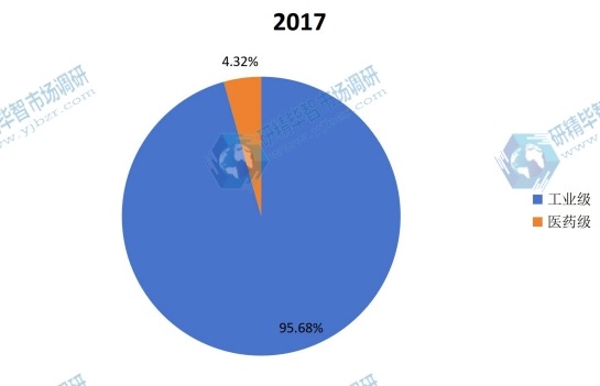 2017年全球不同種類壬二酸產(chǎn)量市場份額 2017年全球不同種類壬二酸產(chǎn)量市場份額
