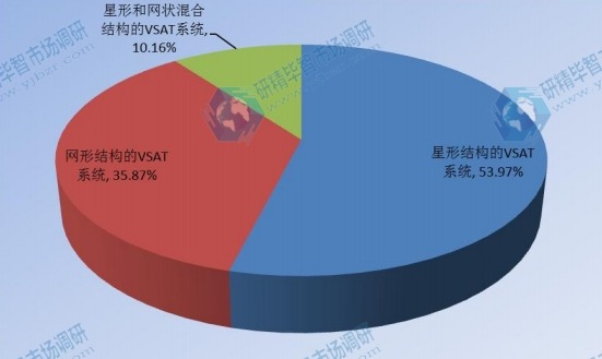2017年全球不同類型企業(yè)VSAT衛(wèi)星通信系統(tǒng)市場(chǎng)份額 2017年全球不同類型企業(yè)VSAT衛(wèi)星通信系統(tǒng)市場(chǎng)份額
