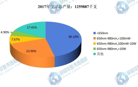 2017年全球不同類型半導(dǎo)體激光器件產(chǎn)量市場份額 2017年全球不同類型半導(dǎo)體激光器件產(chǎn)量市場份額