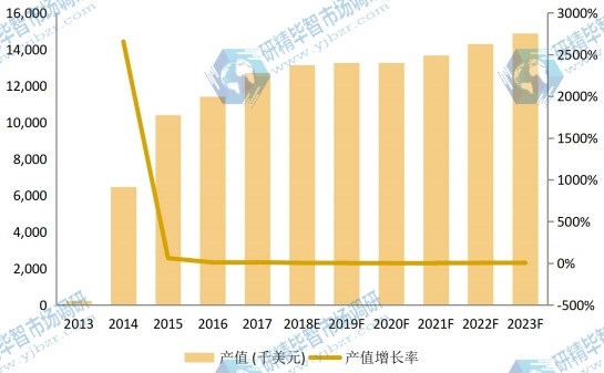歐洲市場壬二酸2013-2023年產(chǎn)值及增長率 歐洲市場壬二酸2013-2023年產(chǎn)值及增長率