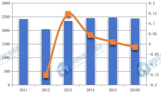 日本2011-2016年丙烯醇產(chǎn)值(百萬元)及增長率 日本2011-2016年丙烯醇產(chǎn)值(百萬元)及增長率