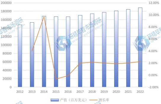 美國市場半導(dǎo)體2012-2022年產(chǎn)值(百萬美元)及增長率 美國市場半導(dǎo)體2012-2022年產(chǎn)值(百萬美元)及增長率