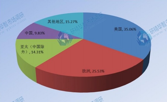 2017年主要地區(qū)企業(yè)VSAT衛(wèi)星通信系統(tǒng)占全球市場(chǎng)份額 2017年主要地區(qū)企業(yè)VSAT衛(wèi)星通信系統(tǒng)占全球市場(chǎng)份額