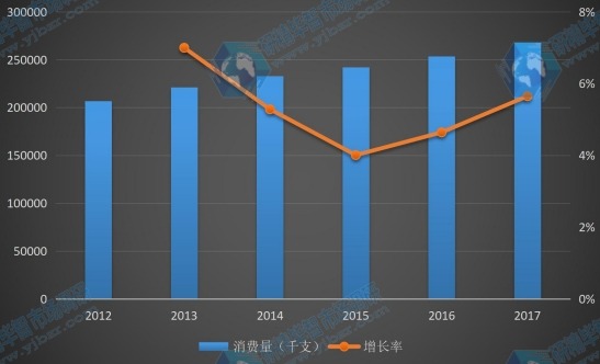 北美地區(qū)2012-2017年半導(dǎo)體激光器件消費(fèi)量及增長率 北美地區(qū)2012-2017年半導(dǎo)體激光器件消費(fèi)量及增長率