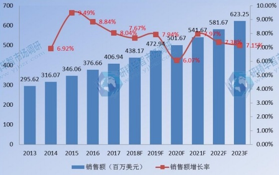 2013-2023年美國企業(yè)VSAT衛(wèi)星通信系統(tǒng)銷售額及增長率 2013-2023年美國企業(yè)VSAT衛(wèi)星通信系統(tǒng)銷售額及增長率