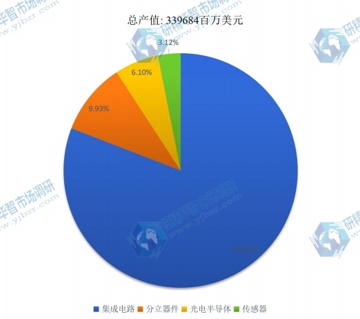 2016年全球不同種類半導(dǎo)體產(chǎn)值市場份額 2016年全球不同種類半導(dǎo)體產(chǎn)值市場份額