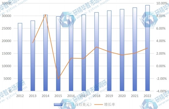 歐洲市場半導(dǎo)體2012-2022年產(chǎn)值(百萬美元)及增長率 歐洲市場半導(dǎo)體2012-2022年產(chǎn)值(百萬美元)及增長率