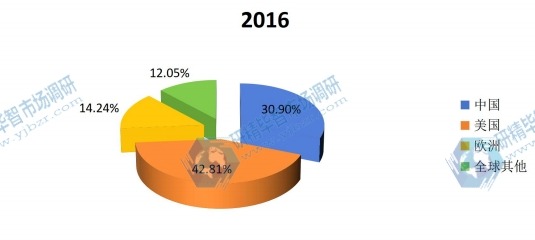 全球主要地區(qū)激光晶體材料2016年產(chǎn)值市場份額 全球主要地區(qū)激光晶體材料2016年產(chǎn)值市場份額