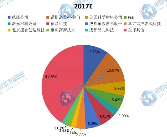全球市場激光晶體材料主要廠商2017年產(chǎn)量市場份額列表 全球市場激光晶體材料主要廠商2017年產(chǎn)量市場份額列表