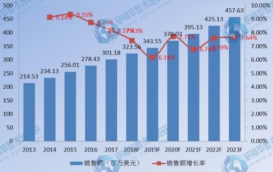 歐洲企業(yè)VSAT衛(wèi)星通信系統(tǒng)銷售額及增長率(2013-2023) 歐洲企業(yè)VSAT衛(wèi)星通信系統(tǒng)銷售額及增長率(2013-2023)
