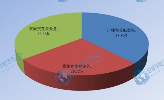 2017年全球企業(yè)VSAT衛(wèi)星通信系統(tǒng)主要應(yīng)用銷量份額 2017年全球企業(yè)VSAT衛(wèi)星通信系統(tǒng)主要應(yīng)用銷量份額