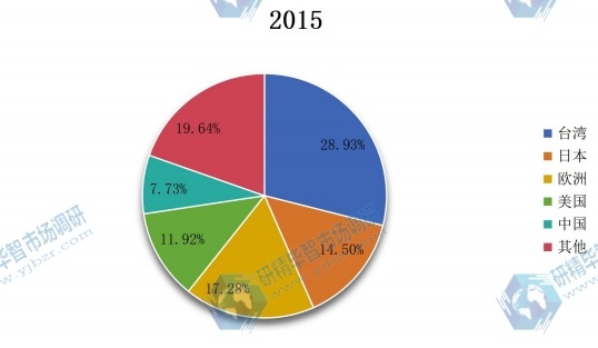 全球主要地區(qū)2015年丙烯醇產(chǎn)值市場份額 全球主要地區(qū)2015年丙烯醇產(chǎn)值市場份額
