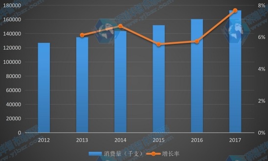 日本地區(qū)2012-2017年半導(dǎo)體激光器件消費(fèi)量及增長率 日本地區(qū)2012-2017年半導(dǎo)體激光器件消費(fèi)量及增長率