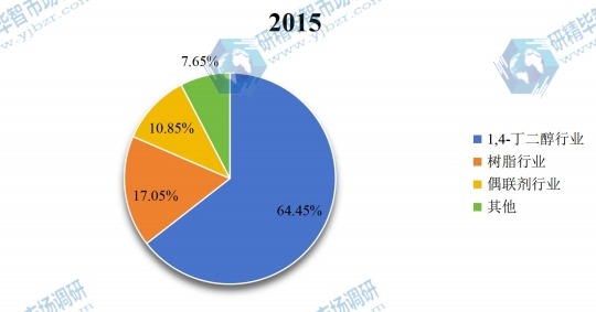2015年全球丙烯醇不同應(yīng)用領(lǐng)域銷量市場份額 2015年全球丙烯醇不同應(yīng)用領(lǐng)域銷量市場份額