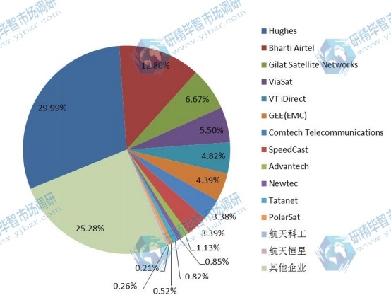 2017全球主要廠商企業(yè)VSAT衛(wèi)星通信系統(tǒng)銷量份額對(duì)比 2017全球主要廠商企業(yè)VSAT衛(wèi)星通信系統(tǒng)銷量份額對(duì)比