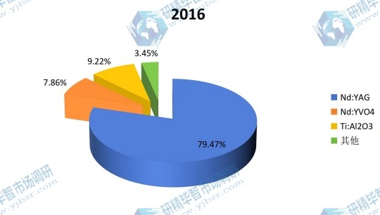 2016年全球不同種類激光晶體材料產(chǎn)量市場份額 2016年全球不同種類激光晶體材料產(chǎn)量市場份額