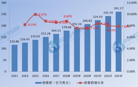 亞太(中國除外)企業(yè)VSAT衛(wèi)星通信系統(tǒng)銷售額及增長率(2013-2023) 亞太(中國除外)企業(yè)VSAT衛(wèi)星通信系統(tǒng)銷售額及增長率(2013-2023)