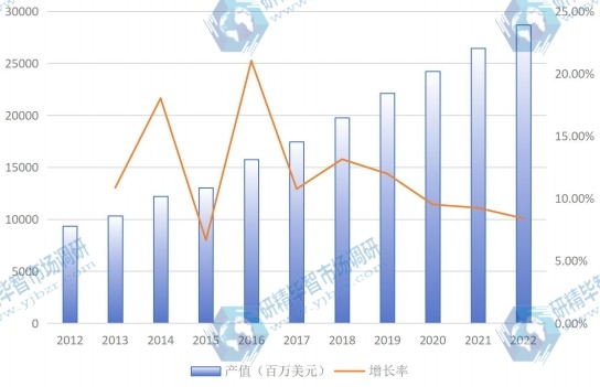 中國市場半導(dǎo)體2012-2022年產(chǎn)值(百萬美元)及增長率 中國市場半導(dǎo)體2012-2022年產(chǎn)值(百萬美元)及增長率