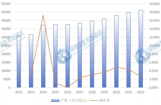 日本市場半導(dǎo)體2012-2022年產(chǎn)值(百萬美元)及增長率 日本市場半導(dǎo)體2012-2022年產(chǎn)值(百萬美元)及增長率
