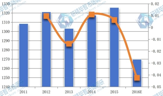 中國2011-2016年丙烯醇產(chǎn)值(百萬元)及增長率 中國2011-2016年丙烯醇產(chǎn)值(百萬元)及增長率