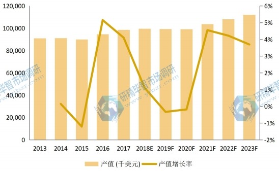 美國市場壬二酸2013-2023年產(chǎn)值及增長率 美國市場壬二酸2013-2023年產(chǎn)值及增長率