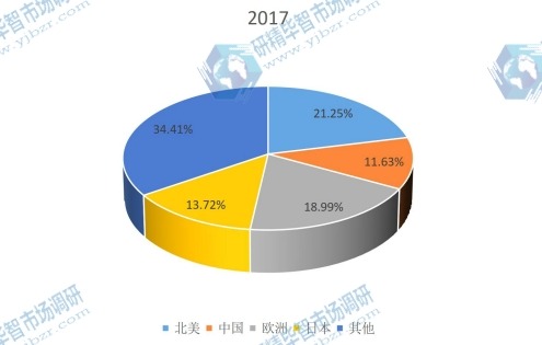 2017年不同地區(qū)半導(dǎo)體激光器件消費(fèi)量份額 2017年不同地區(qū)半導(dǎo)體激光器件消費(fèi)量份額